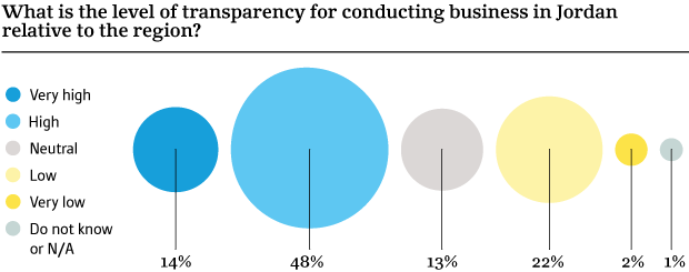 Level of transparency for conducting business in Jordan relative to the region