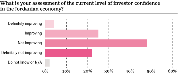 assessment of the current level in investors confidence in the Jordanian Economy