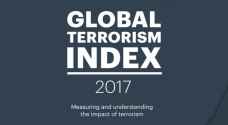 Deaths from terrorism reduce 13% in 2016: Global Terrorism Index