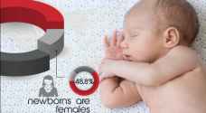 48.8% of newborns in Jordan are females, mostly named Joory