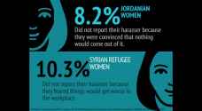 Facts & Findings: Silent sexual harassment in the Jordanian workplace