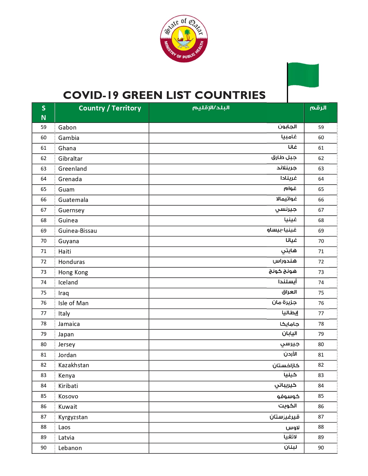 Green list countries